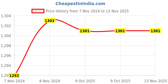 moglix.com De Neers 160x14mm Aluminium Bronze Non Sparking Round Chisel de neers Price History Graph from 7 Nov 2024 to 13 Nov 2025
