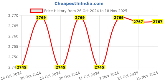moglix.com De Neers 160x14mm Beryllium Copper Non Sparking Hex Chisel de neers Price History Graph from 26 Oct 2024 to 17 Nov 2025