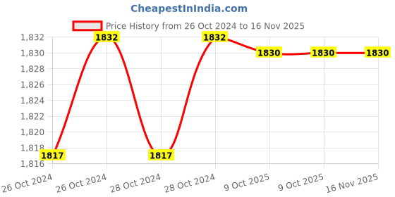 moglix.com De Neers 160x14mm Stainless Steel Antimagnetic Flat Chisel de neers Price History Graph from 26 Oct 2024 to 15 Nov 2025