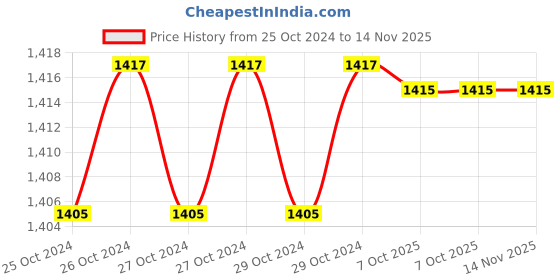 moglix.com De Neers 160x16mm Aluminium Bronze Non Sparking Flat Chisel de neers Price History Graph from 25 Oct 2024 to 14 Nov 2025