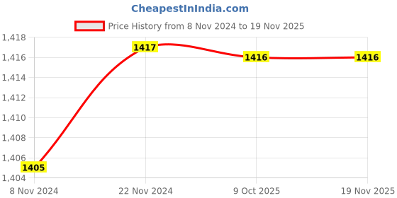 moglix.com De Neers 160x16mm Aluminium Bronze Non Sparking Hex Chisel de neers Price History Graph from 8 Nov 2024 to 16 Nov 2025