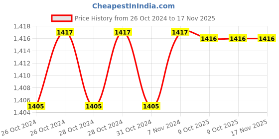 moglix.com De Neers 160x16mm Aluminium Bronze Non Sparking Round Chisel de neers Price History Graph from 26 Oct 2024 to 17 Nov 2025