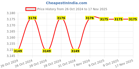 moglix.com De Neers 160x16mm Beryllium Copper Non Sparking Hex Chisel de neers Price History Graph from 26 Oct 2024 to 16 Nov 2025