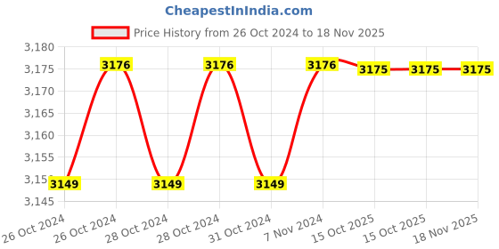 moglix.com De Neers 160x16mm Beryllium Copper Non Sparking Round Chisel de neers Price History Graph from 26 Oct 2024 to 17 Nov 2025