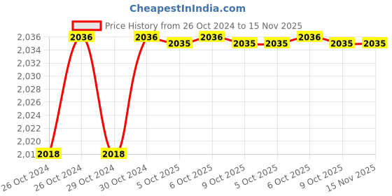 moglix.com De Neers 160x16mm Stainless Steel Antimagnetic Flat Chisel de neers Price History Graph from 26 Oct 2024 to 15 Nov 2025
