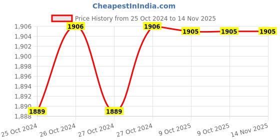 moglix.com De Neers 160x18mm Aluminium Bronze Non Sparking Flat Chisel de neers Price History Graph from 25 Oct 2024 to 14 Nov 2025