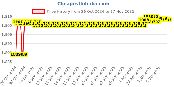 moglix.com De Neers 160x18mm Aluminium Bronze Non Sparking Hex Chisel de neers Price History Graph from 26 Oct 2024 to 15 Nov 2025