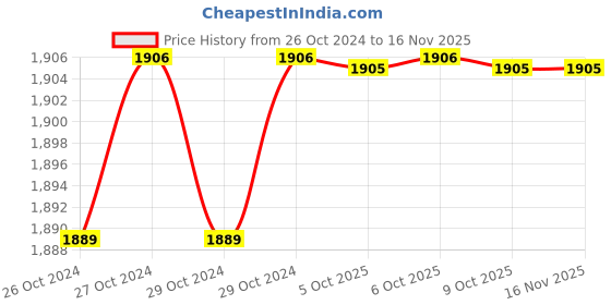 moglix.com De Neers 160x18mm Aluminium Bronze Non Sparking Round Chisel de neers Price History Graph from 26 Oct 2024 to 15 Nov 2025