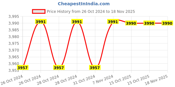 moglix.com De Neers 160x18mm Beryllium Copper Non Sparking Round Chisel de neers Price History Graph from 26 Oct 2024 to 17 Nov 2025