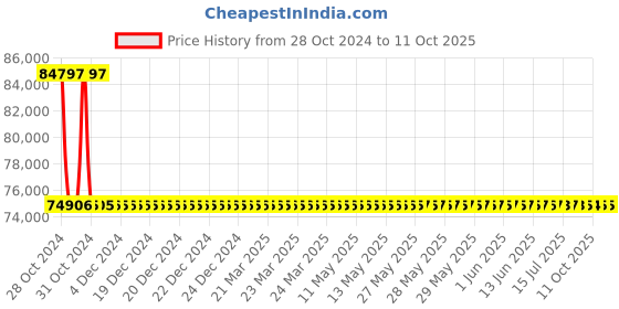moglix.com De Neers 165mm Heavy Duty Black Phosphate Finish Open End Slogging Spanner de neers Price History Graph from 28 Oct 2024 to 11 Oct 2025