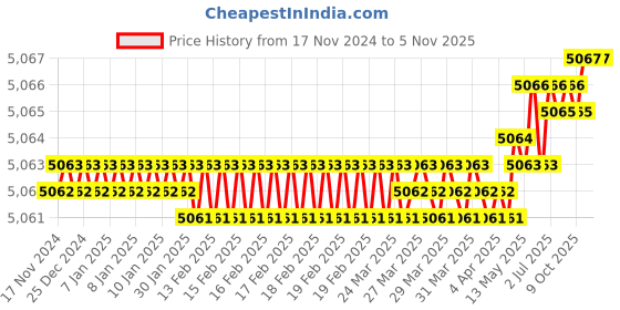 moglix.com De Neers 16mm 3/8 inch Chrome Molybdenum Steel Red Injection Non Sparking Socket de neers Price History Graph from 17 Nov 2024 to 5 Nov 2025
