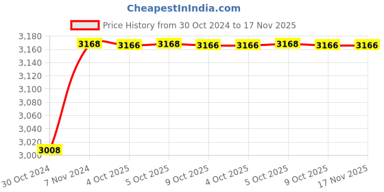 moglix.com De Neers 16mm Stainless Steel Silver Antimagnetic Combination Spanner de neers Price History Graph from 30 Oct 2024 to 17 Nov 2025