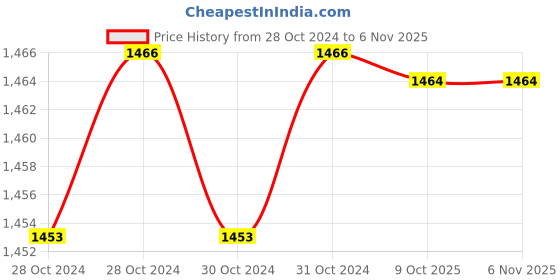 moglix.com De Neers 16x100mm Aluminium Bronze Non Sparking Centre Punch de neers Price History Graph from 28 Oct 2024 to 6 Nov 2025