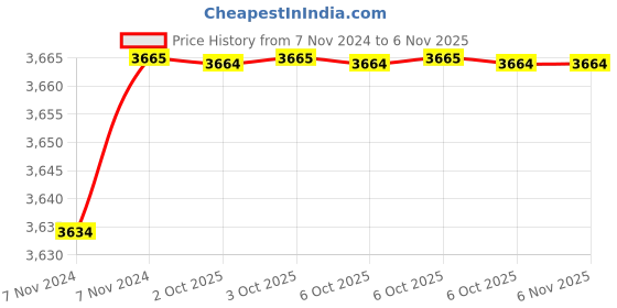 moglix.com De Neers 16x150mm Beryllium Copper Non Sparking Centre Punch de neers Price History Graph from 7 Nov 2024 to 6 Nov 2025