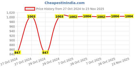 moglix.com De Neers 16x17mm Chrome Finish Shallow Offset Bihexagonal Ring Spanner (Pack of 10) de neers Price History Graph from 27 Oct 2024 to 23 Nov 2025