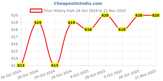 moglix.com De Neers 16x17mm Heavy Duty Tubular Box Spanner (Pack of 10) de neers Price History Graph from 26 Oct 2024 to 21 Nov 2025