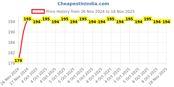 moglix.com De Neers 16x18mm Chrome Vanadium Steel Half Moon C-Spanner de neers Price History Graph from 26 Nov 2024 to 18 Nov 2025