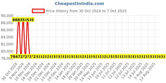 moglix.com De Neers 170mm Heavy Duty Black Phosphate Finish Open End Slogging Spanner de neers Price History Graph from 30 Oct 2024 to 6 Oct 2025