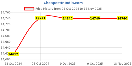 moglix.com De Neers 170mm Red &a; Yellow Dipped Non Sparking Wire Stripper de neers Price History Graph from 28 Oct 2024 to 18 Nov 2025
