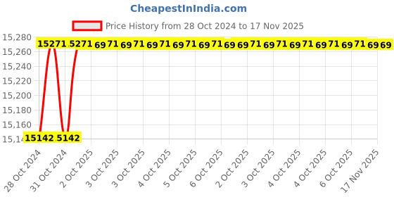 moglix.com De Neers 170mm Red &a; Yellow Injection Non Sparking Wire Stripper de neers Price History Graph from 28 Oct 2024 to 17 Nov 2025