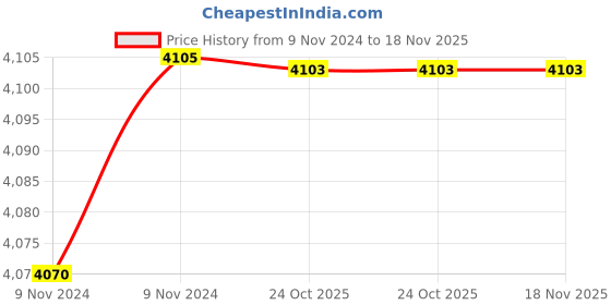moglix.com De Neers 1.7/16 SAE Chrome Vanadium Steel Deep Offset Slogging Ring Spanner de neers Price History Graph from 9 Nov 2024 to 17 Nov 2025