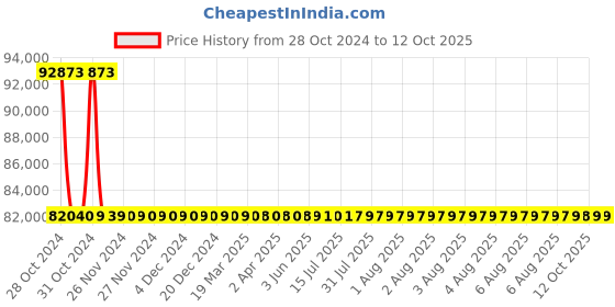 moglix.com De Neers 175mm Heavy Duty Black Phosphate Finish Open End Slogging Spanner de neers Price History Graph from 28 Oct 2024 to 11 Oct 2025