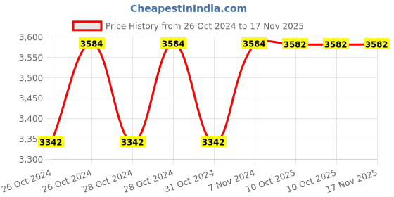 moglix.com De Neers 175x350x460mm Plastic Tool Box Waterproof, PTB-F460 de neers Price History Graph from 26 Oct 2024 to 17 Nov 2025