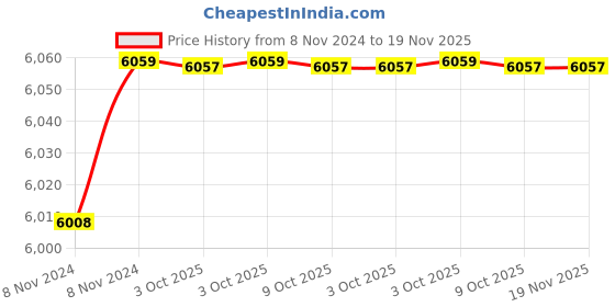 moglix.com De Neers 1.7/8 SAE Chrome Vanadium Steel Deep Offset Slogging Ring Spanner de neers Price History Graph from 8 Nov 2024 to 19 Nov 2025