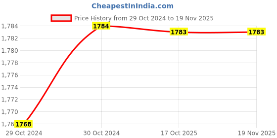 moglix.com De Neers 1.7/8 SAE Chrome Vanadium Steel Heavy Duty Slogging Ring Spanner de neers Price History Graph from 29 Oct 2024 to 18 Nov 2025