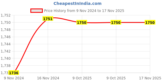 moglix.com De Neers 17mm Aluminium Bronze Non Sparking Slogging Ring Spanner de neers Price History Graph from 9 Nov 2024 to 17 Nov 2025