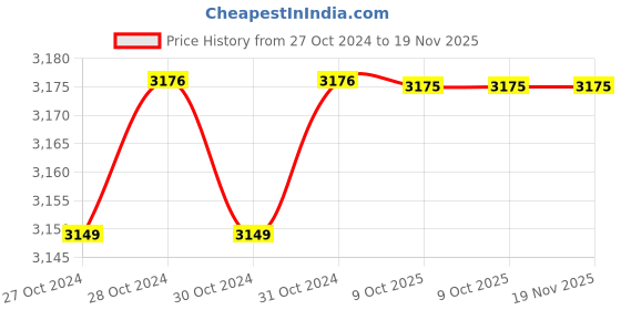 moglix.com De Neers 17mm Beryllium Copper Non Sparking Single Open End Spanner de neers Price History Graph from 27 Oct 2024 to 18 Nov 2025
