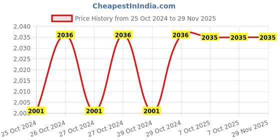 moglix.com De Neers 17mm Black Finish Short Hex Allen Key (Pack of 10) de neers Price History Graph from 25 Oct 2024 to 29 Nov 2025