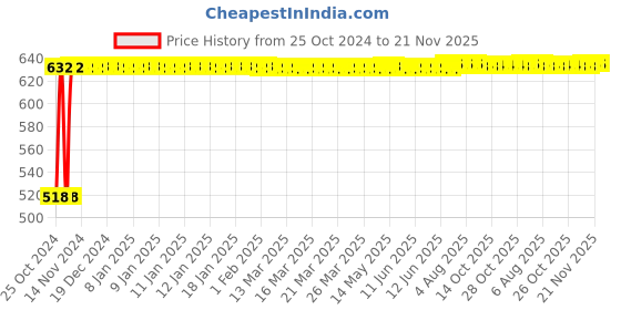 moglix.com De Neers 17mm Chrome Finish Ring &a; Open End Combination Spanner (Pack of 10) de neers Price History Graph from 25 Oct 2024 to 21 Nov 2025