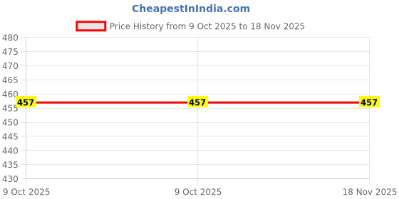 moglix.com De Neers 17mm Chrome Vanadium Steel Heavy Duty Slogging Ring Spanner de neers Price History Graph from 9 Oct 2025 to 18 Nov 2025