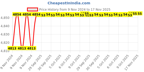 moglix.com De Neers 17mm Red Dipped Insulated Single Open End Spanner de neers Price History Graph from 9 Nov 2024 to 17 Nov 2025