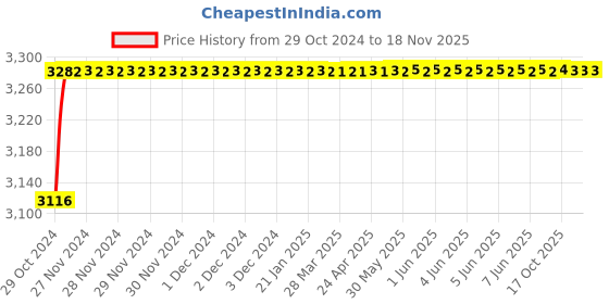 moglix.com De Neers 17mm Stainless Steel Silver Antimagnetic Combination Spanner de neers Price History Graph from 29 Oct 2024 to 18 Nov 2025