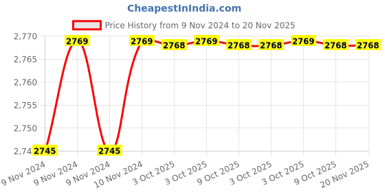 moglix.com De Neers 17mm Stainless Steel Silver Antimagnetic Single End Spanner de neers Price History Graph from 9 Nov 2024 to 19 Nov 2025