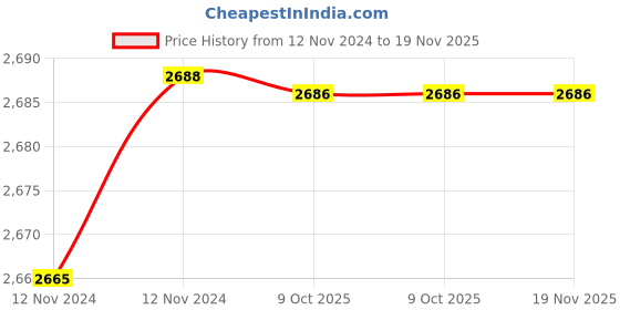 moglix.com De Neers 17mm Stainless Steel Silver Antimagnetic Slogging Open End Spanner de neers Price History Graph from 12 Nov 2024 to 18 Nov 2025