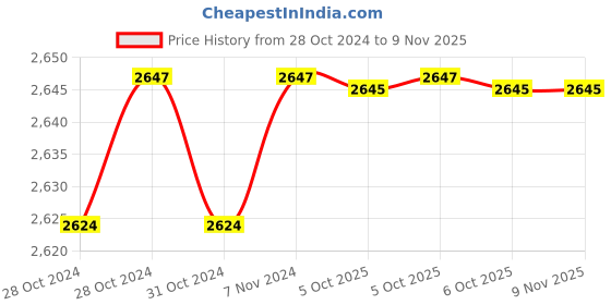 moglix.com De Neers 17x150mm Aluminium Bronze Non Sparking Centre Punch de neers Price History Graph from 28 Oct 2024 to 9 Nov 2025