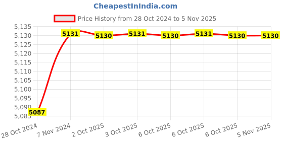 moglix.com De Neers 17x150mm Beryllium Copper Non Sparking Centre Punch de neers Price History Graph from 28 Oct 2024 to 5 Nov 2025