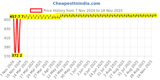 moglix.com De neers 17x19mm &a; 18x21mm Heavy Duty Four Way Wheel Spanner, Length: 400 mm de neers Price History Graph from 7 Nov 2024 to 17 Nov 2025