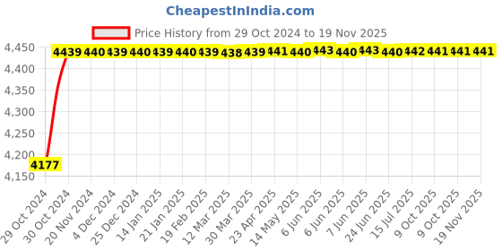 moglix.com De Neers 17x19mm Beryllium Copper Non Sparking Double Open End Spanner de neers Price History Graph from 29 Oct 2024 to 19 Nov 2025
