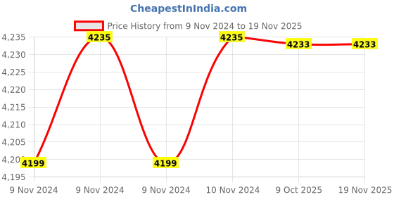 moglix.com De Neers 17x19mm Beryllium Copper Non Sparking Ring Spanner de neers Price History Graph from 9 Nov 2024 to 18 Nov 2025