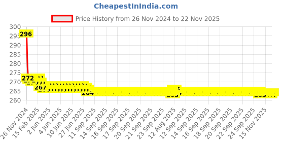 moglix.com De neers 17x19mm C-Spanner de neers Price History Graph from 26 Nov 2024 to 22 Nov 2025