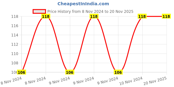 moglix.com De Neers 17x19mm Chrome Finish Shallow Offset Bihexagonal Ring Spanner de neers Price History Graph from 8 Nov 2024 to 18 Nov 2025