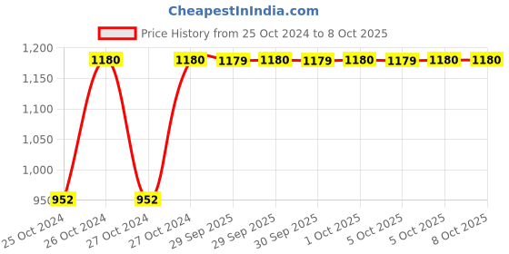 moglix.com De Neers 17x19mm Chrome Finish Shallow Offset Bihexagonal Ring Spanner (Pack of 10) de neers Price History Graph from 25 Oct 2024 to 8 Oct 2025