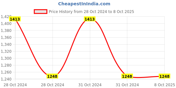 moglix.com De Neers 17x19mm Deep Chrome Finish Shallow Offset Bihexagonal Ring Spanner (Pack of 10) de neers Price History Graph from 28 Oct 2024 to 8 Oct 2025