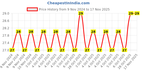moglix.com De Neers 1/8 A Steel Black Hexagonal Head Bit, SBH 5018 de neers Price History Graph from 9 Nov 2024 to 17 Nov 2025