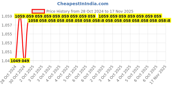 moglix.com De Neers 18 inch Alloy Steel Bolt Cutter de neers Price History Graph from 28 Oct 2024 to 17 Nov 2025