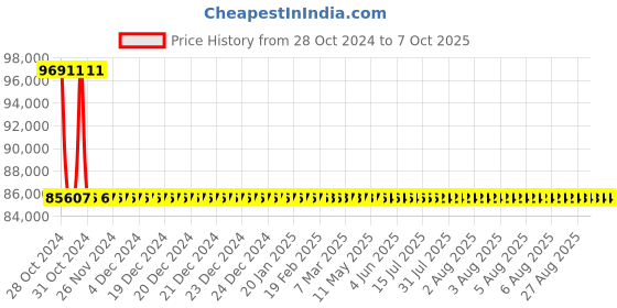 moglix.com De Neers 180mm Heavy Duty Black Phosphate Finish Open End Slogging Spanner de neers Price History Graph from 28 Oct 2024 to 7 Oct 2025